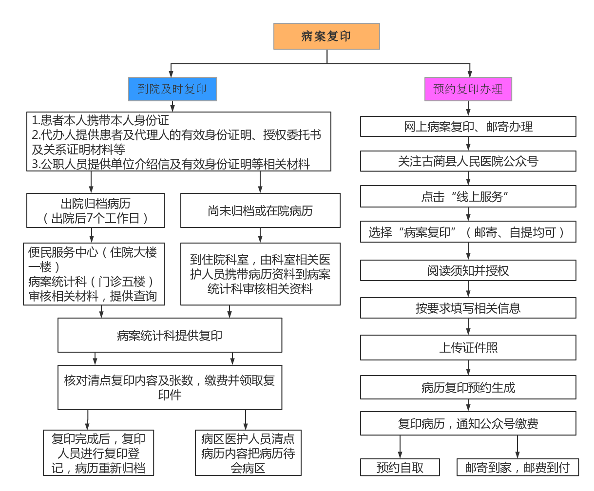 病案复印流程