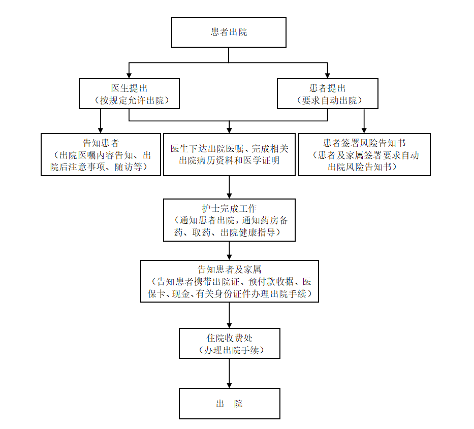 出院流程