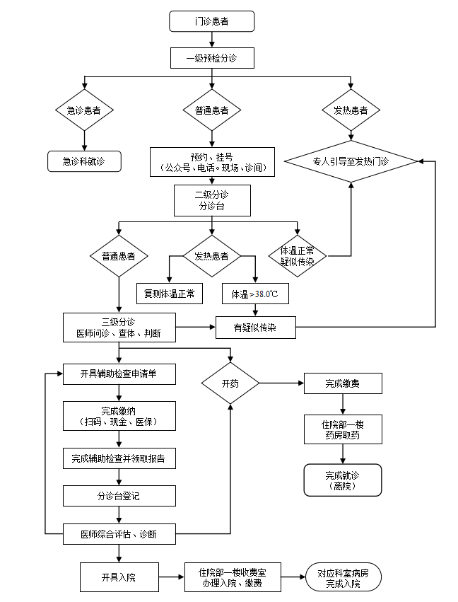 患者就诊流程